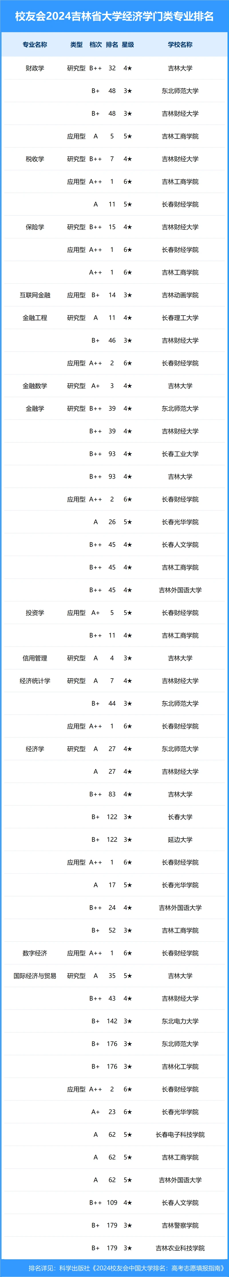 校友会2024年吉林省大学一流专业排名