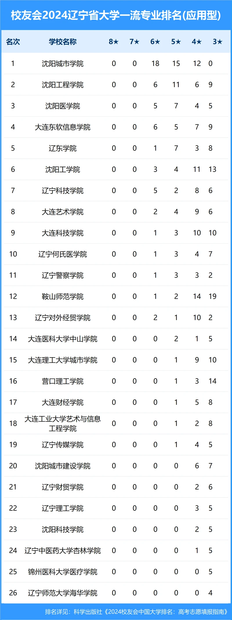 校友会2024年辽宁省大学一流专业排名
