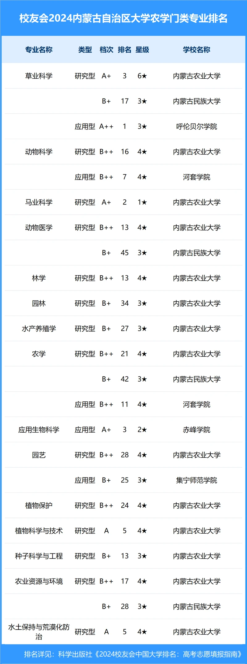 校友会2024年内蒙古自治区大学一流专业排名