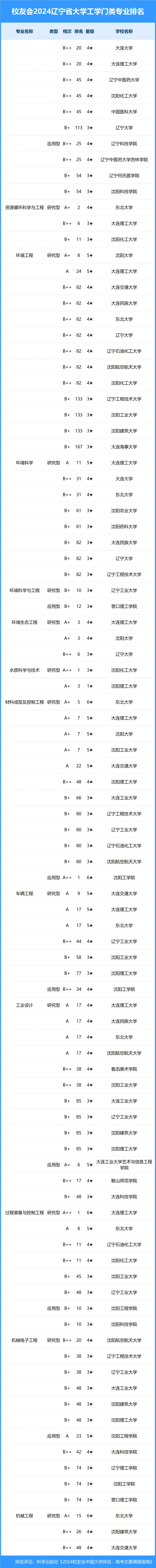 校友会2024年辽宁省大学一流专业排名