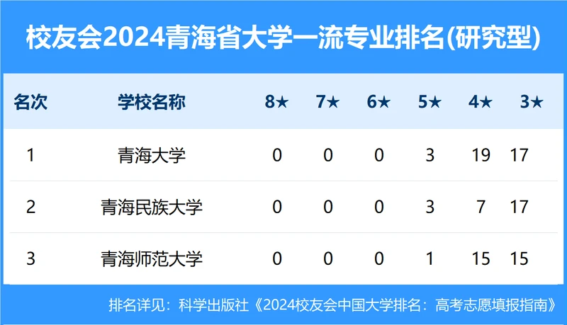 校友会2024年青海省大学一流专业排名