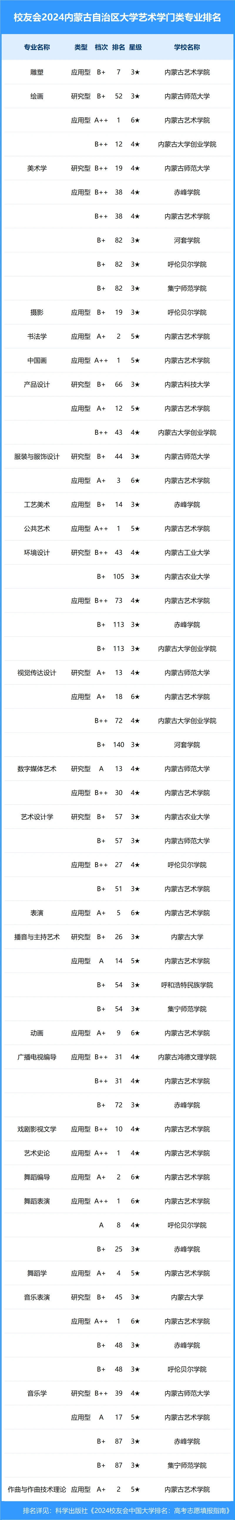 校友会2024年内蒙古自治区大学一流专业排名