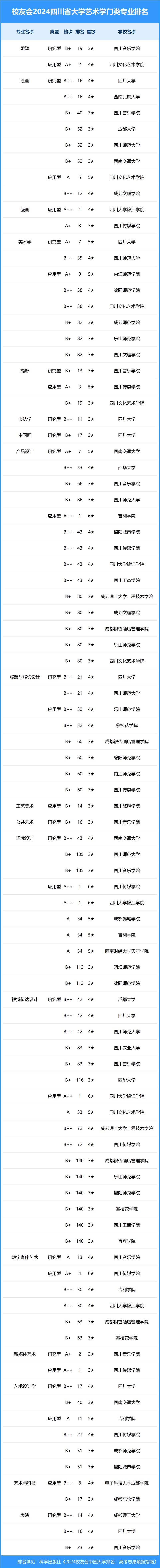 校友会2024年四川省大学一流专业排名