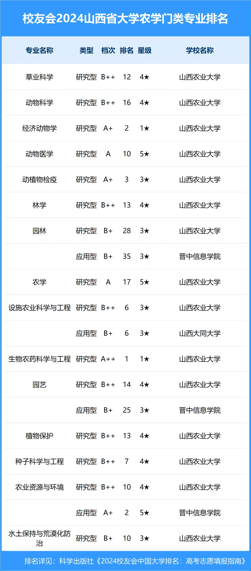 校友会2024年山西省大学一流专业排名