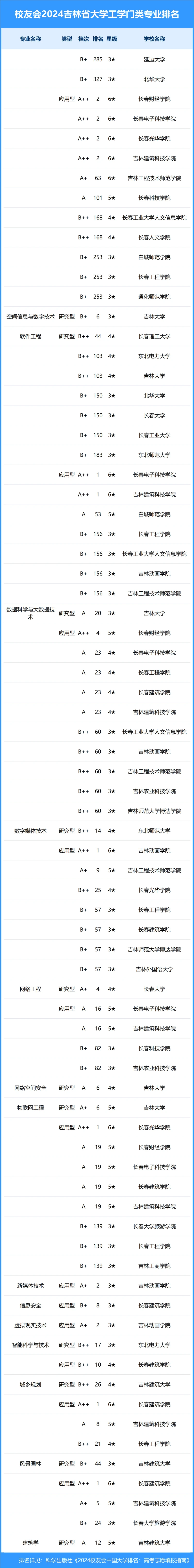 校友会2024年吉林省大学一流专业排名