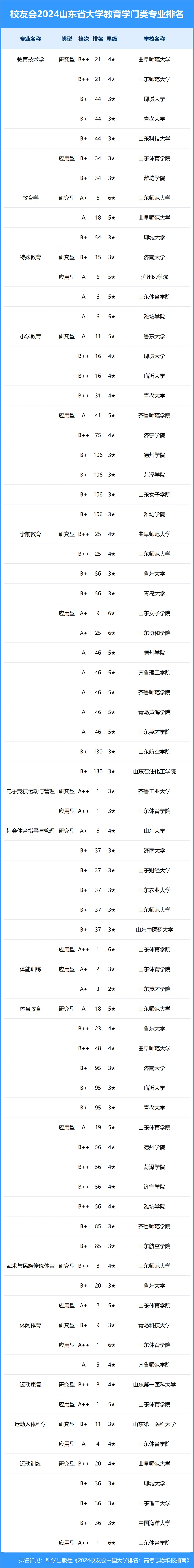 校友会2024年山东省大学一流专业排名