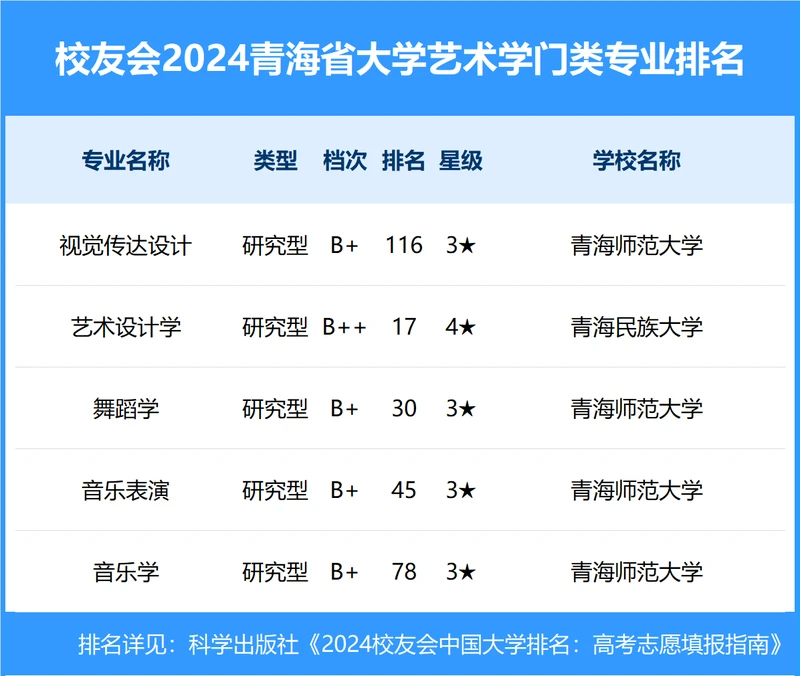校友会2024年青海省大学一流专业排名