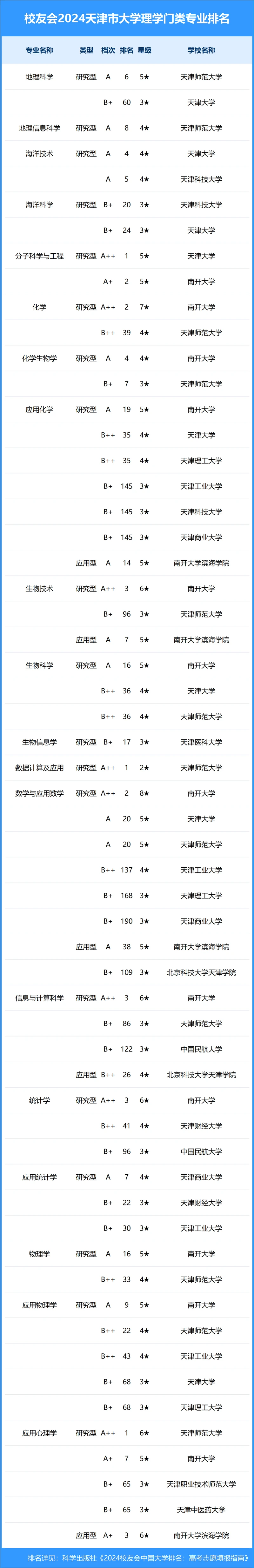 校友会2024年天津市大学一流专业排名