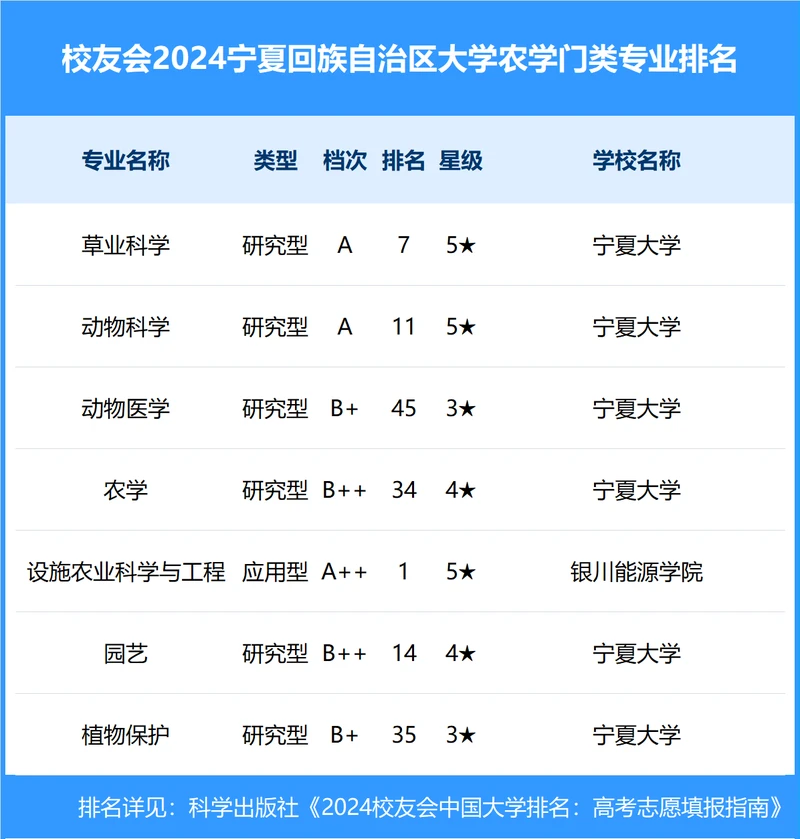 校友会2024年宁夏回族自治区大学一流专业排名