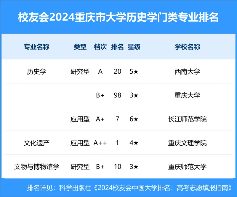 校友会2024年重庆市大学一流专业排名