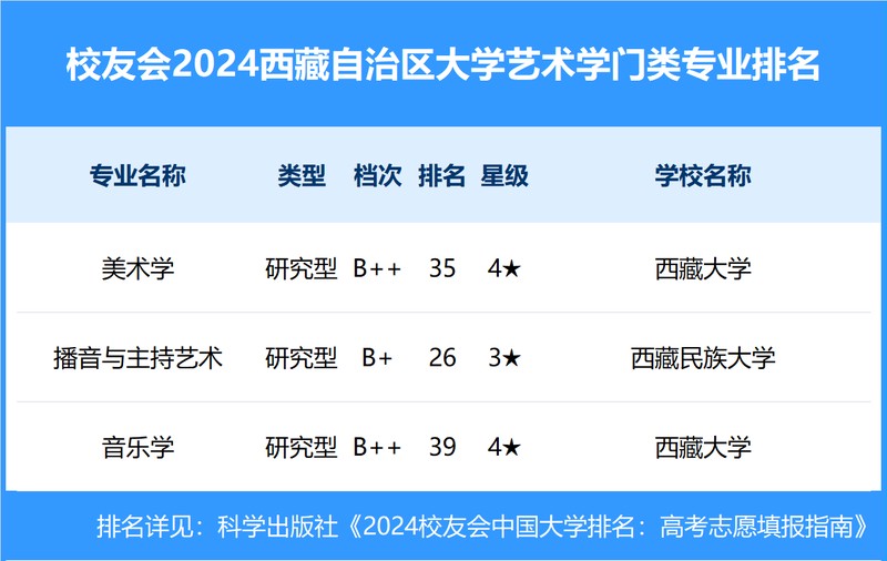 校友会2024年天津市大学一流专业排名