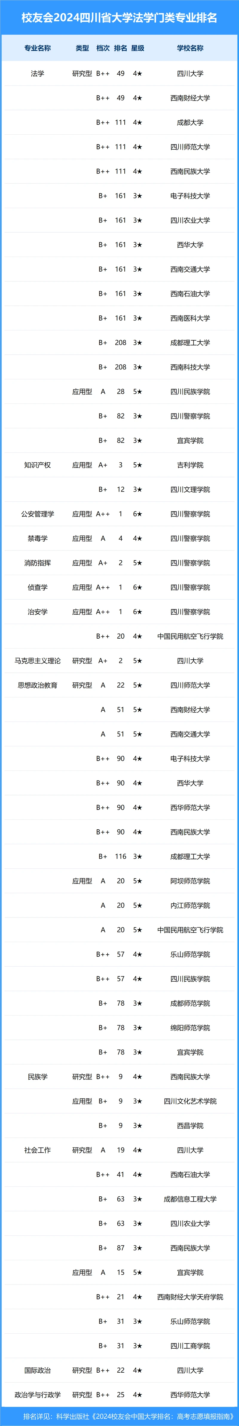 校友会2024年四川省大学一流专业排名