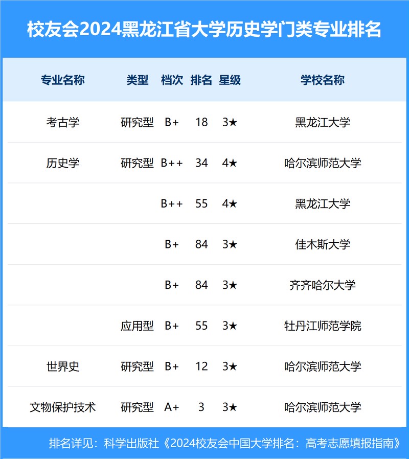 校友会2024年黑龙江省大学一流专业排名