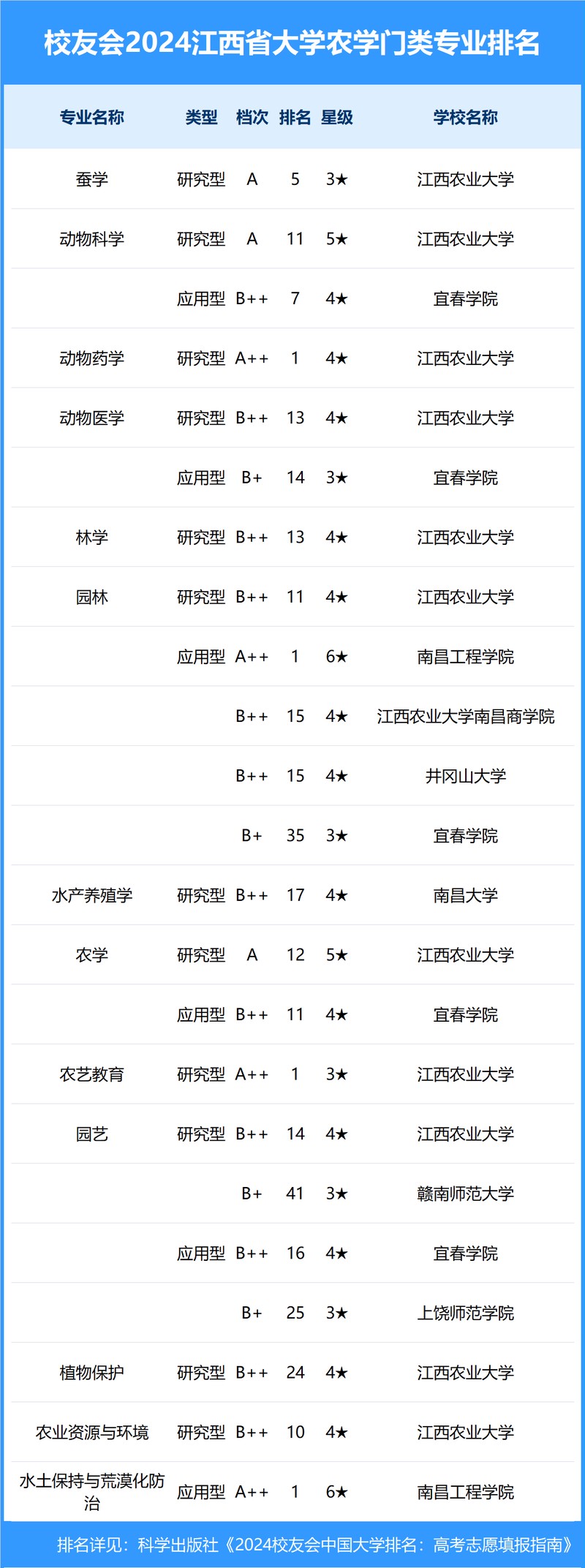 校友会2024年黑龙江省大学一流专业排名