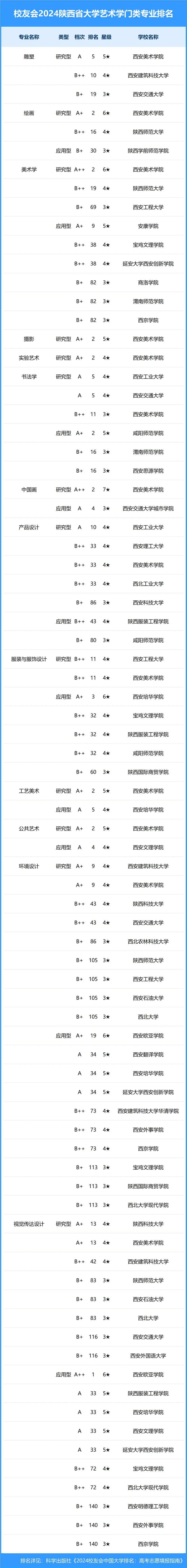 校友会2024年陕西省大学一流专业排名