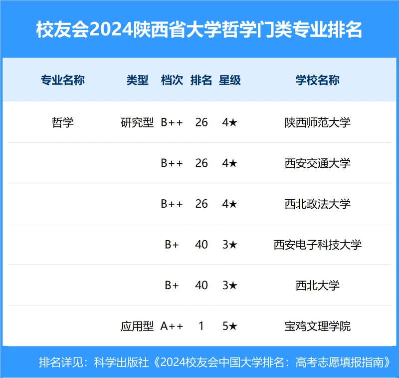 校友会2024年陕西省大学一流专业排名