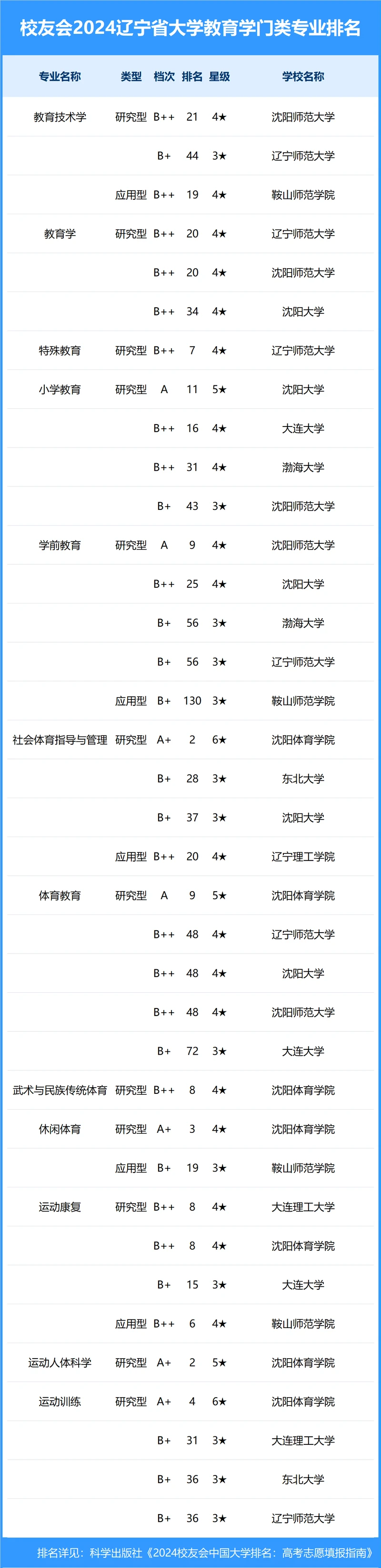 校友会2024年辽宁省大学一流专业排名