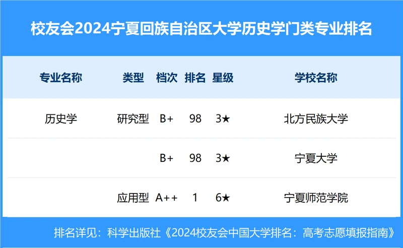 校友会2024年宁夏回族自治区大学一流专业排名
