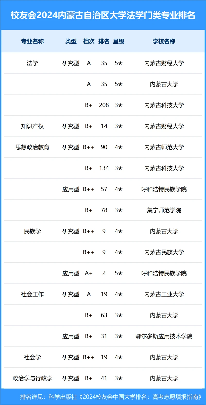 校友会2024年内蒙古自治区大学一流专业排名