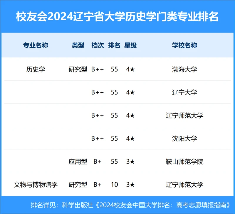 校友会2024年辽宁省大学一流专业排名