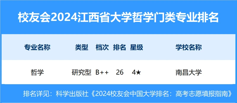 校友会2024年江西省大学一流专业排名