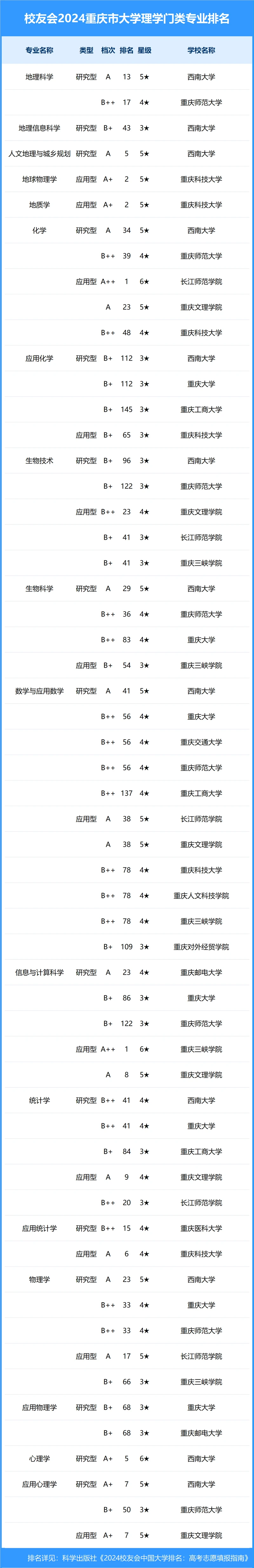 校友会2024年重庆市大学一流专业排名