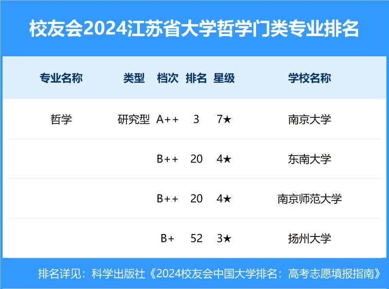 校友会2024年江苏省大学一流专业排名