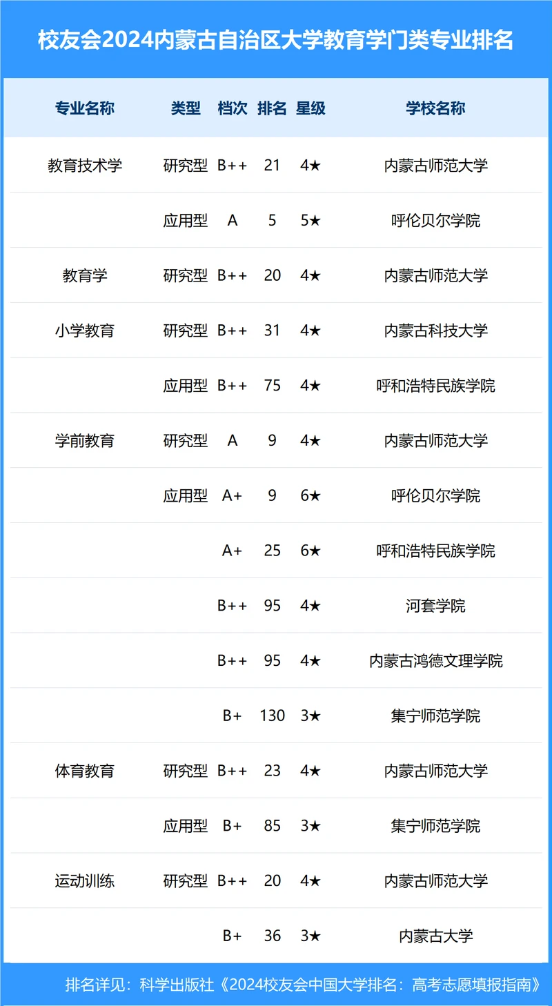 校友会2024年内蒙古自治区大学一流专业排名