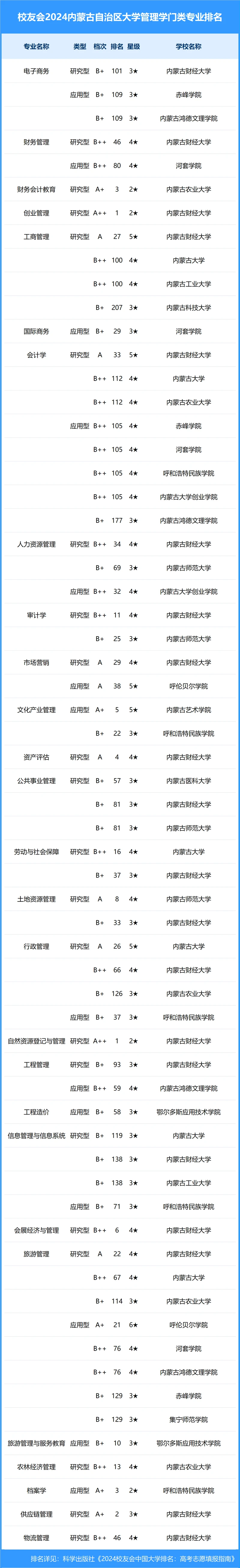 校友会2024年内蒙古自治区大学一流专业排名