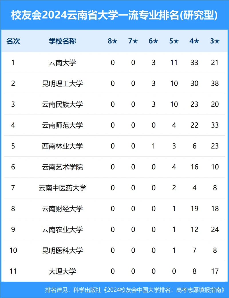 校友会2024年云南省大学一流专业排名