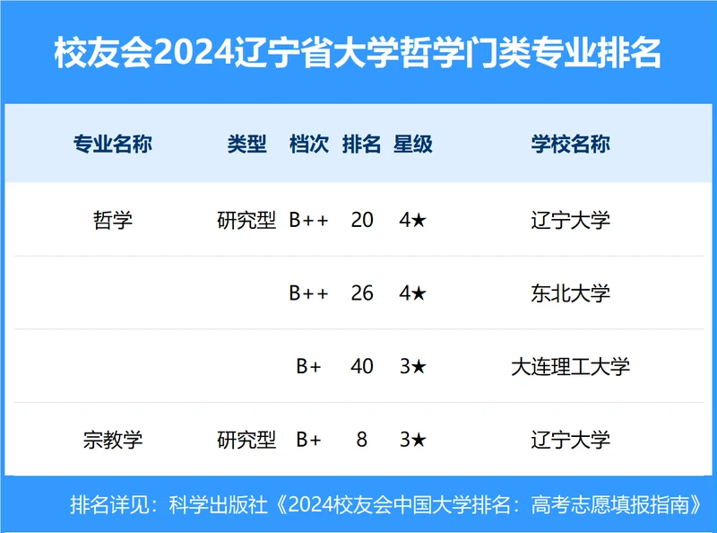 校友会2024年辽宁省大学一流专业排名