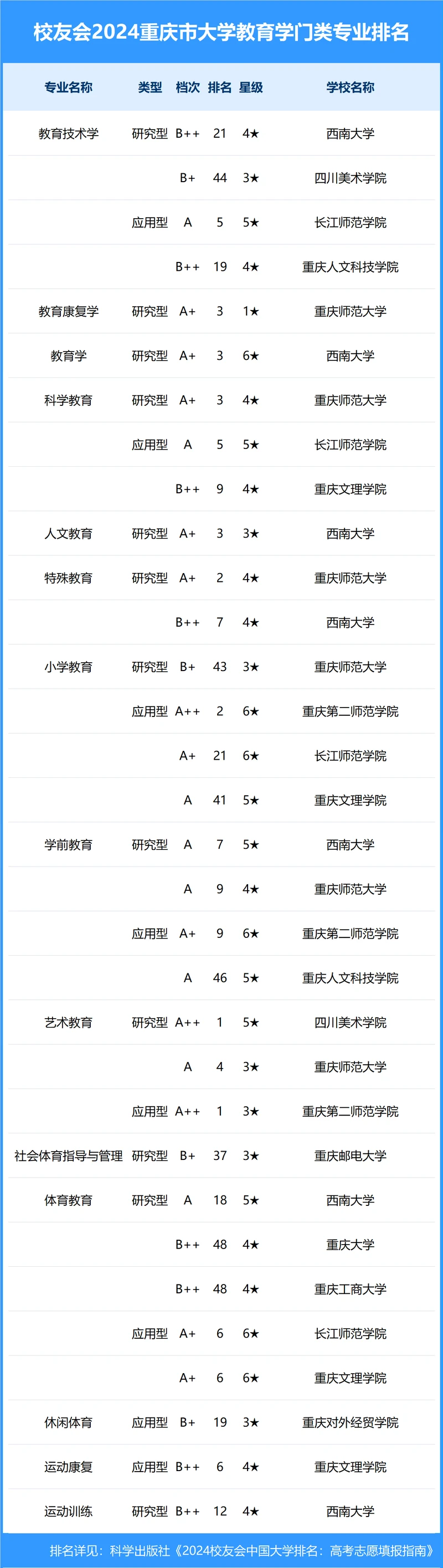 校友会2024年重庆市大学一流专业排名