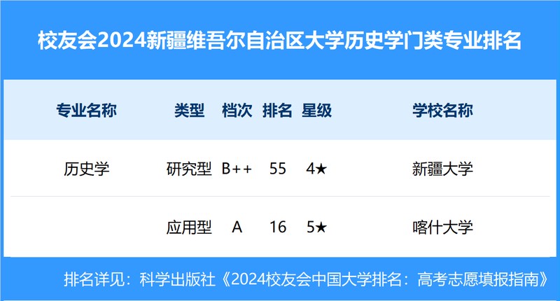 校友会2024年云南省大学一流专业排名