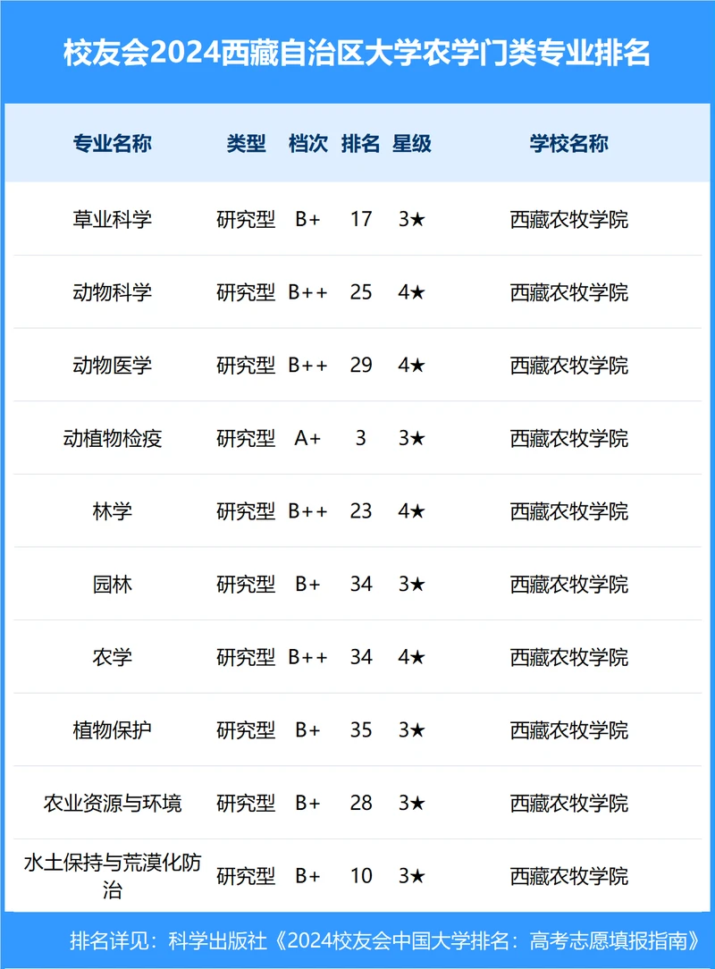 校友会2024年西藏自治区大学一流专业排名