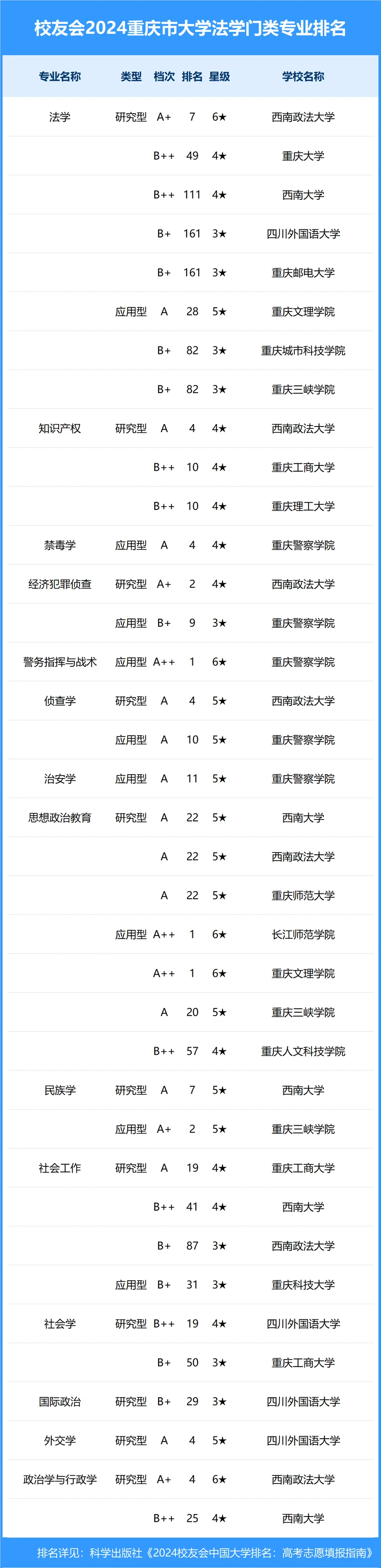 校友会2024年重庆市大学一流专业排名