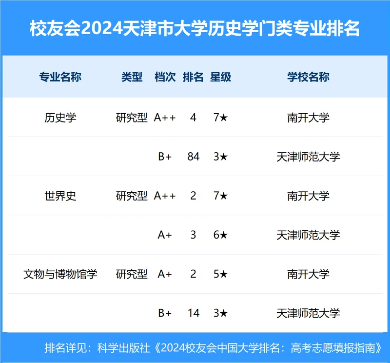 校友会2024年天津市大学一流专业排名