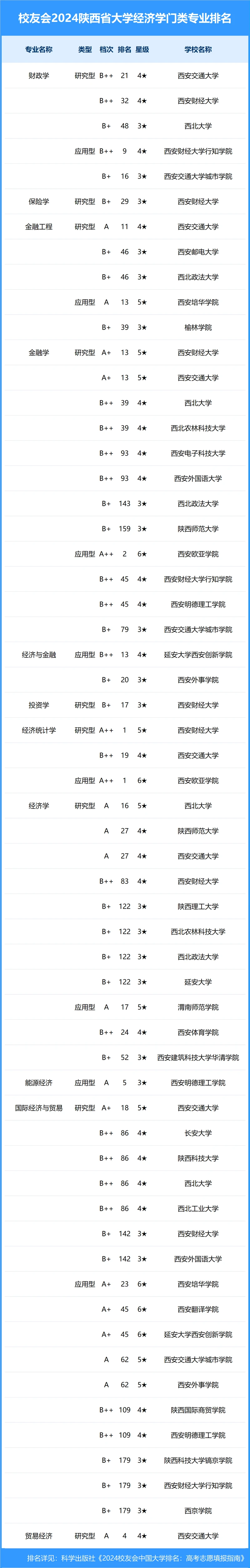 校友会2024年陕西省大学一流专业排名