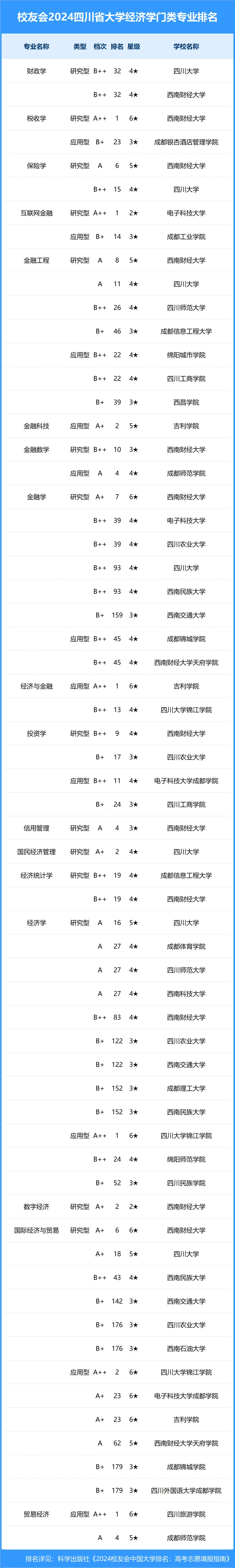 校友会2024年四川省大学一流专业排名