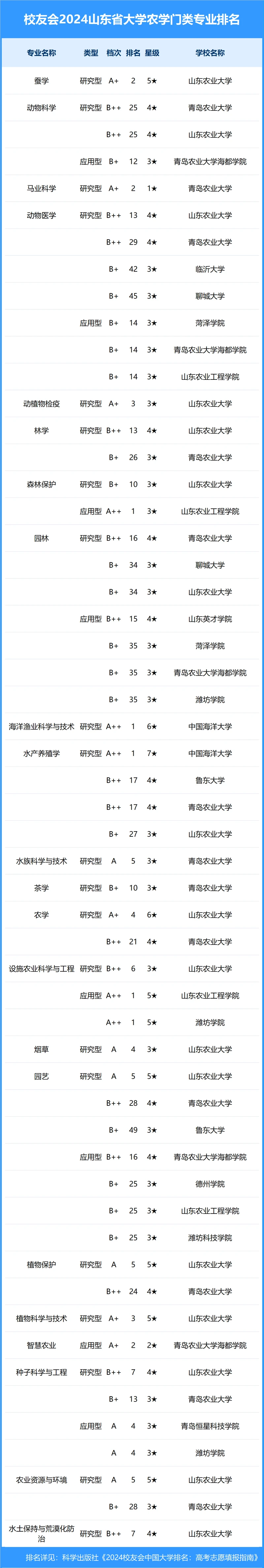 校友会2024年山东省大学一流专业排名