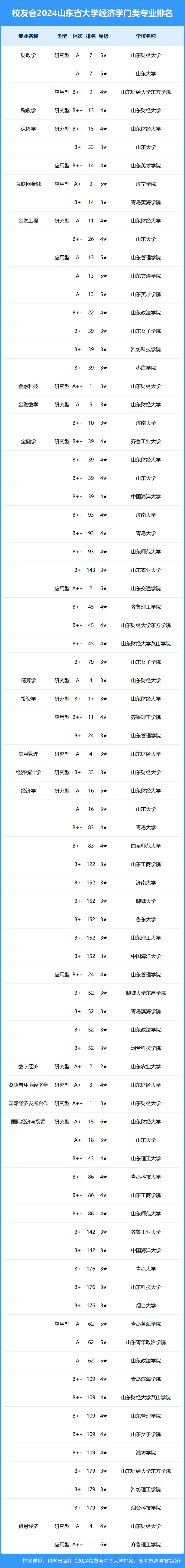 校友会2024年山东省大学一流专业排名