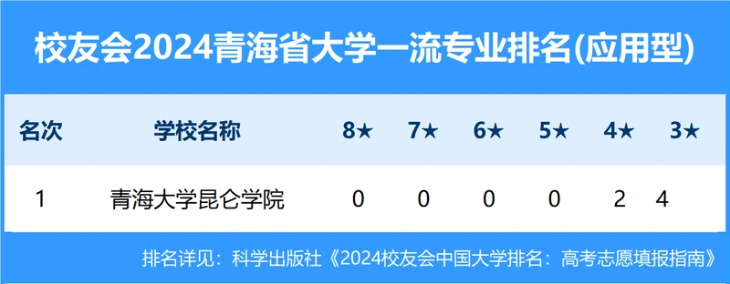 校友会2024年青海省大学一流专业排名