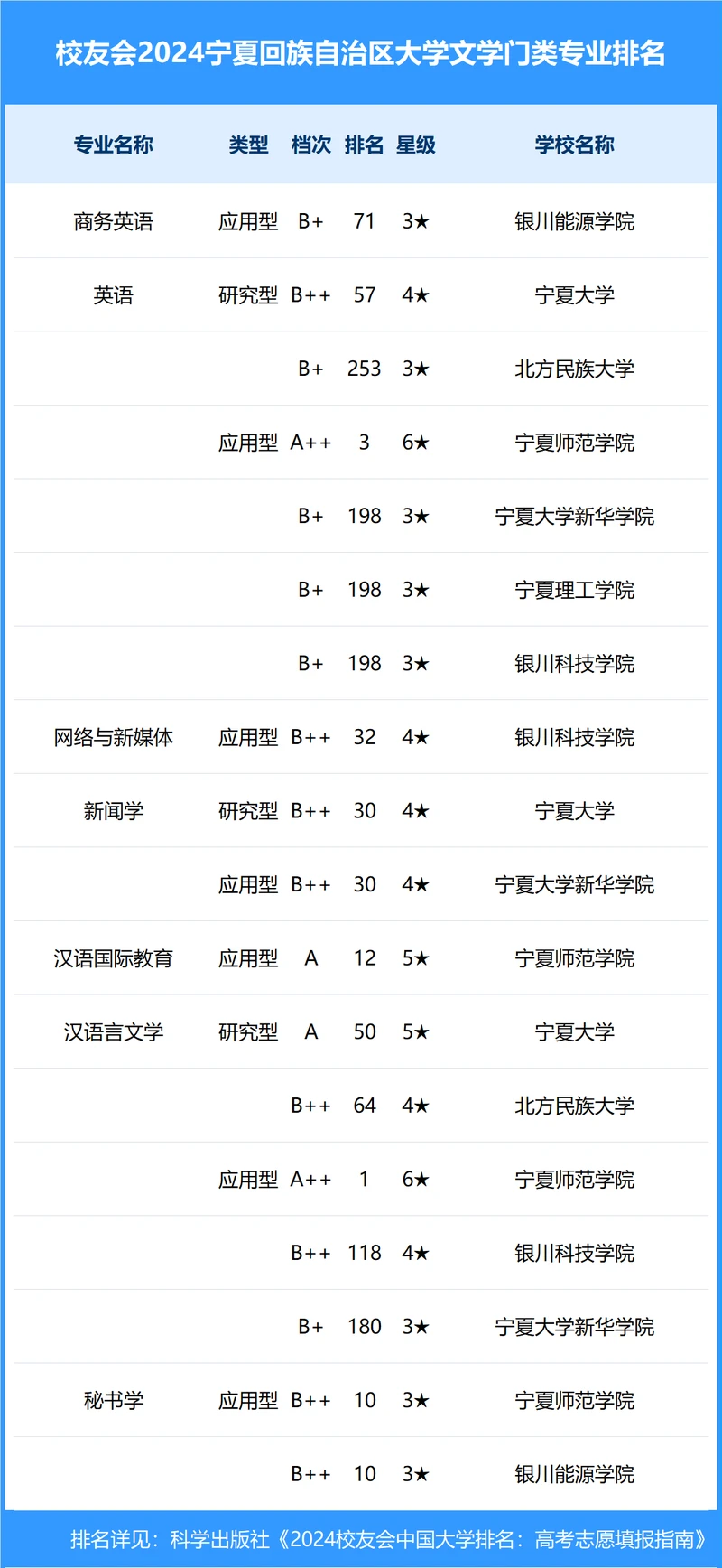 校友会2024年宁夏回族自治区大学一流专业排名