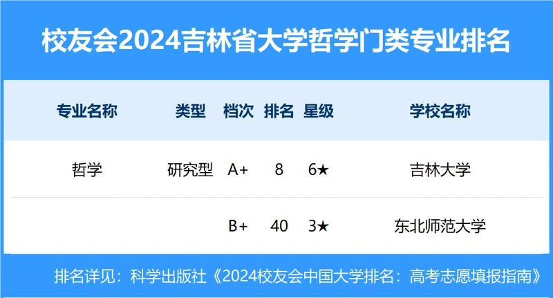 校友会2024年吉林省大学一流专业排名