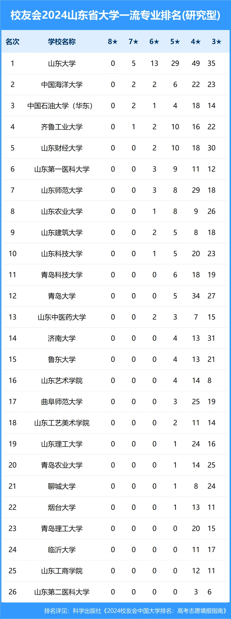 校友会2024年山东省大学一流专业排名