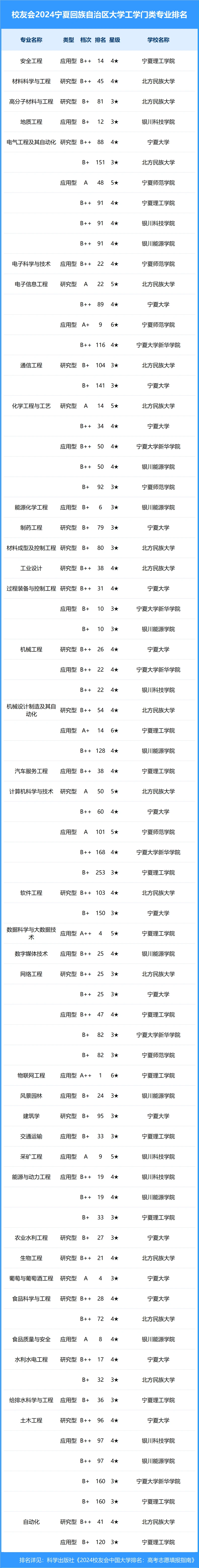 校友会2024年宁夏回族自治区大学一流专业排名