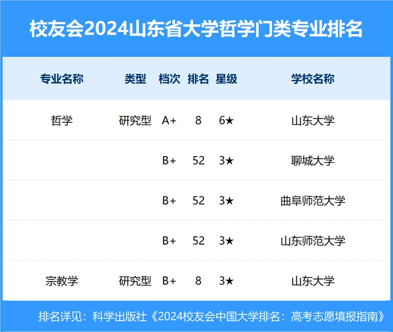 校友会2024年山东省大学一流专业排名