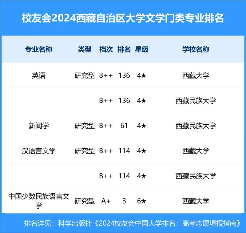 校友会2024年西藏自治区大学一流专业排名