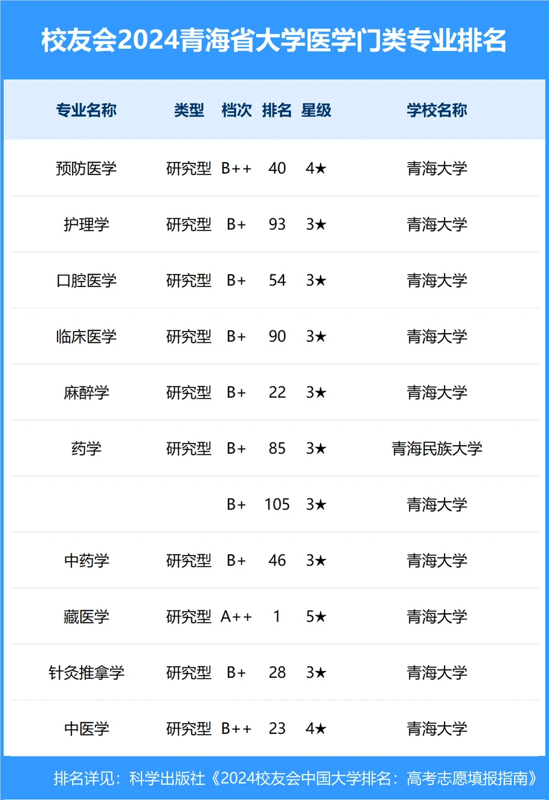 校友会2024年青海省大学一流专业排名