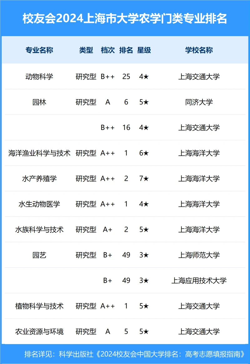 校友会2024年上海市大学一流专业排名