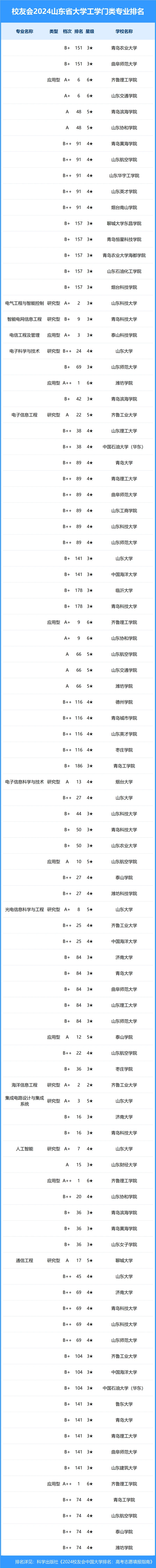 校友会2024年山东省大学一流专业排名